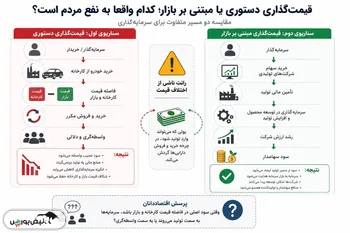 قیمت‌گذاری دستوری یا قیمت‌گذاری مبتنی بر بازار؛ کدام واقعاً به نفع مردم است؟