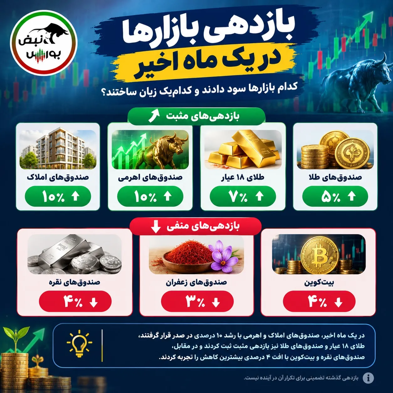 بازدهی بازارها در یکماه اخیر بازدهی بازارها در یکماه اخیر