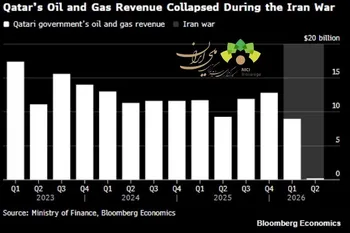 صادرات LNG قطر ۹۰٪ سقوط کرد؛ هرمز به پاشنه‌آشیل اقتصاد قطر تبدیل شد