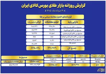 ارزش معاملات صندوق های طلا به ۵.۵ همت رسید