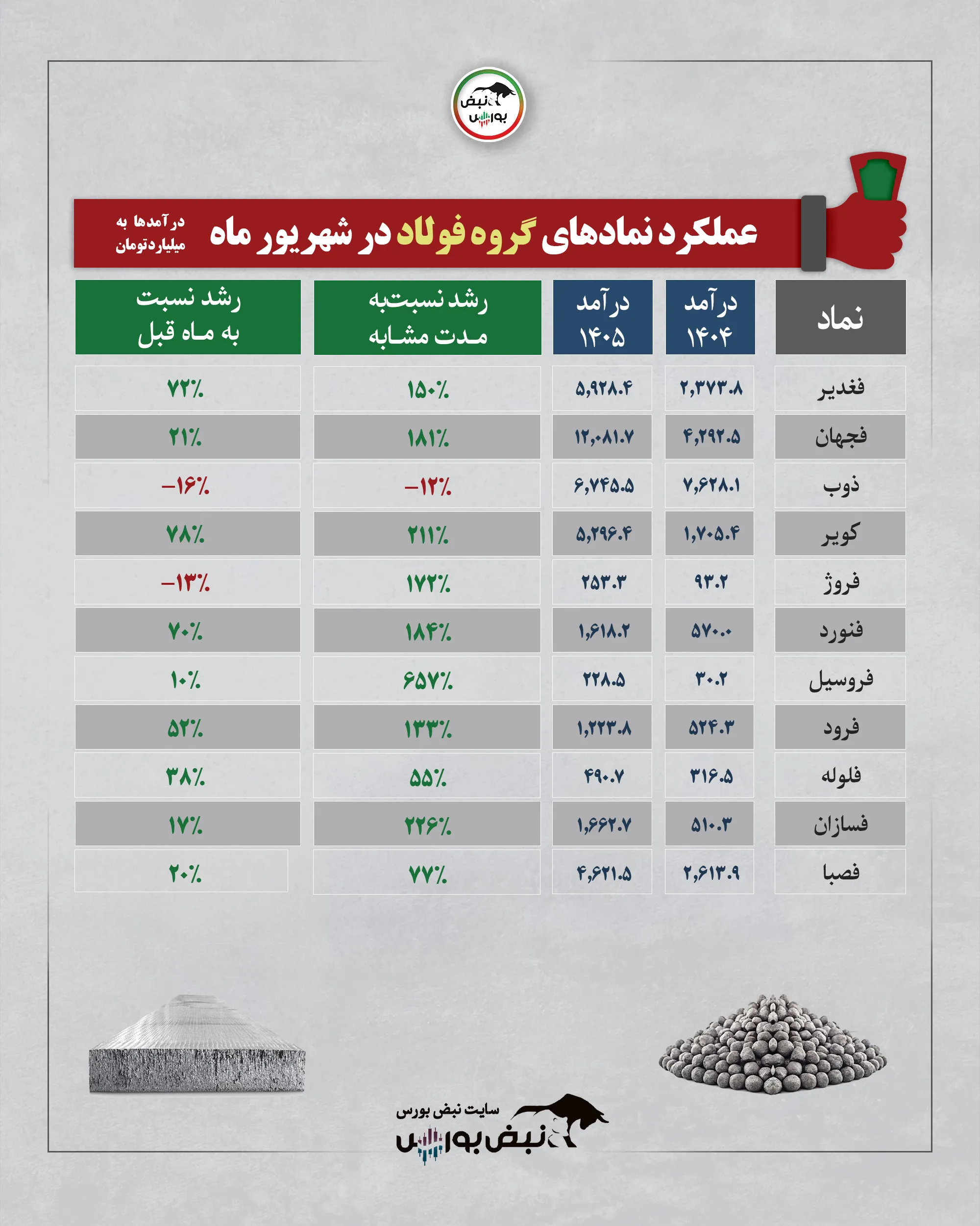 گزارش ماهانه شهریور گروه فولاد گزارش ماهانه شهریور گروه فولاد