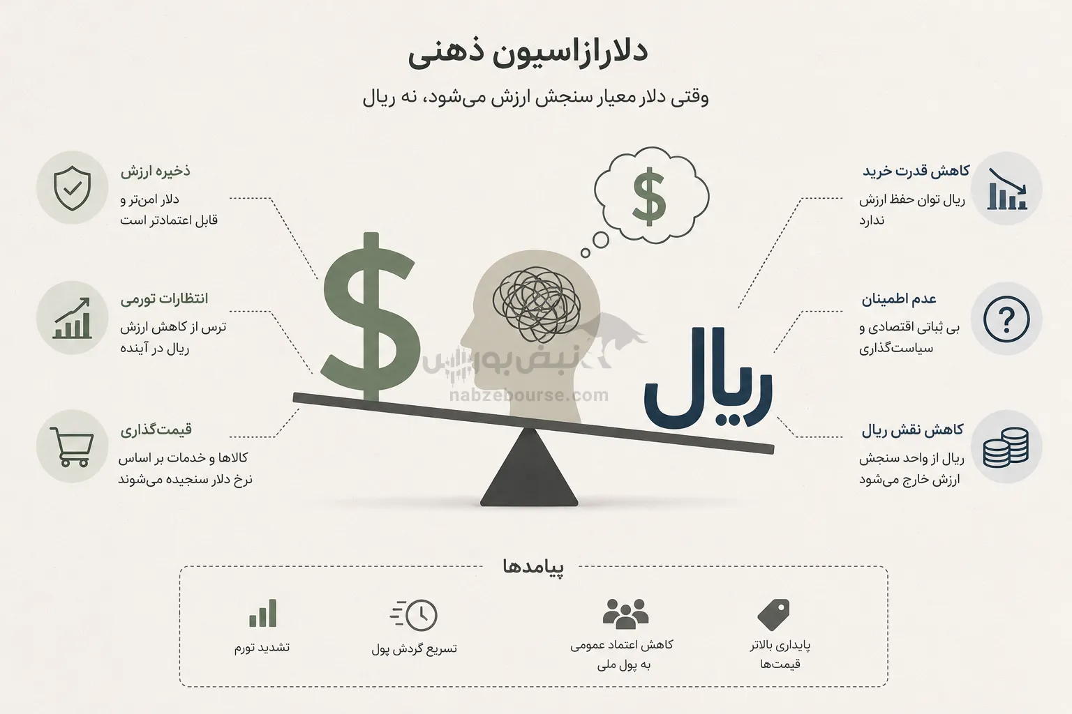 قیمت دلار قیمت دلار