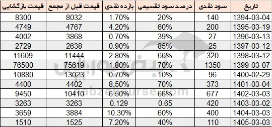 سود قاسم