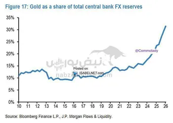 تغییر نقش طلا