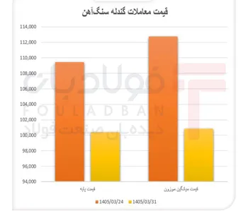 گندله سنگ‌آهن در مسیر تغییر