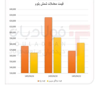 اوج گیری تقاضای شمش بلوم