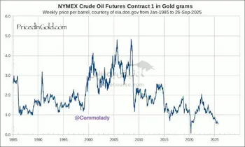 نفت در ۷۰ سال گذشته، به استثنای قرنطینه کووید در سال ۲۰۲۰، در حال تجربه ارزان‌ترین قیمت خود نسبت به بازار طلا است