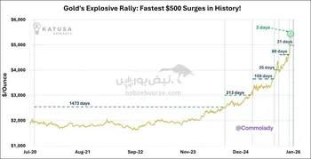 طلا در عرض ۲ روز ۵۰۰ دلار جابه‌جا شد