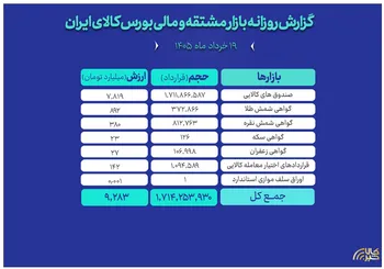 ثبت ارزش معاملات ۹.۲ همتی بازار مالی و مشتقه