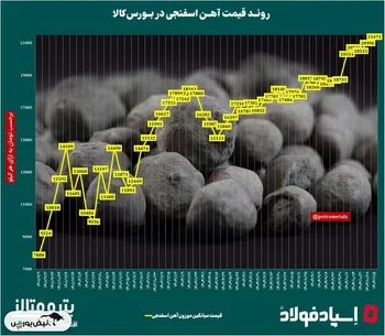 روند قیمت آهن اسفنجی در ایران‌/​‌ سقف‌شکنی قیمت اسفنجی