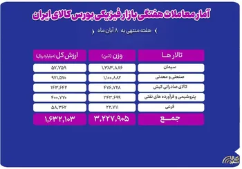معامله ۳.۲ میلیون تن محصول در بورس کالا
