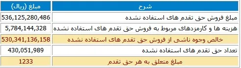 حق تقدم چند نماد