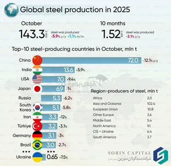 تولید فولاد جهانی در اکتبر ۲۰۲۵ کاهش ۵.۹ درصدی را ثبت کرد