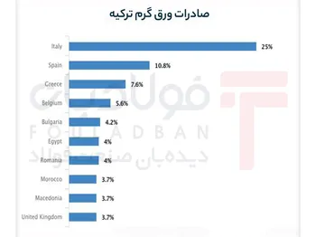 افت ۱۸.۴ درصدی صادرات ورق گرم ترکیه/