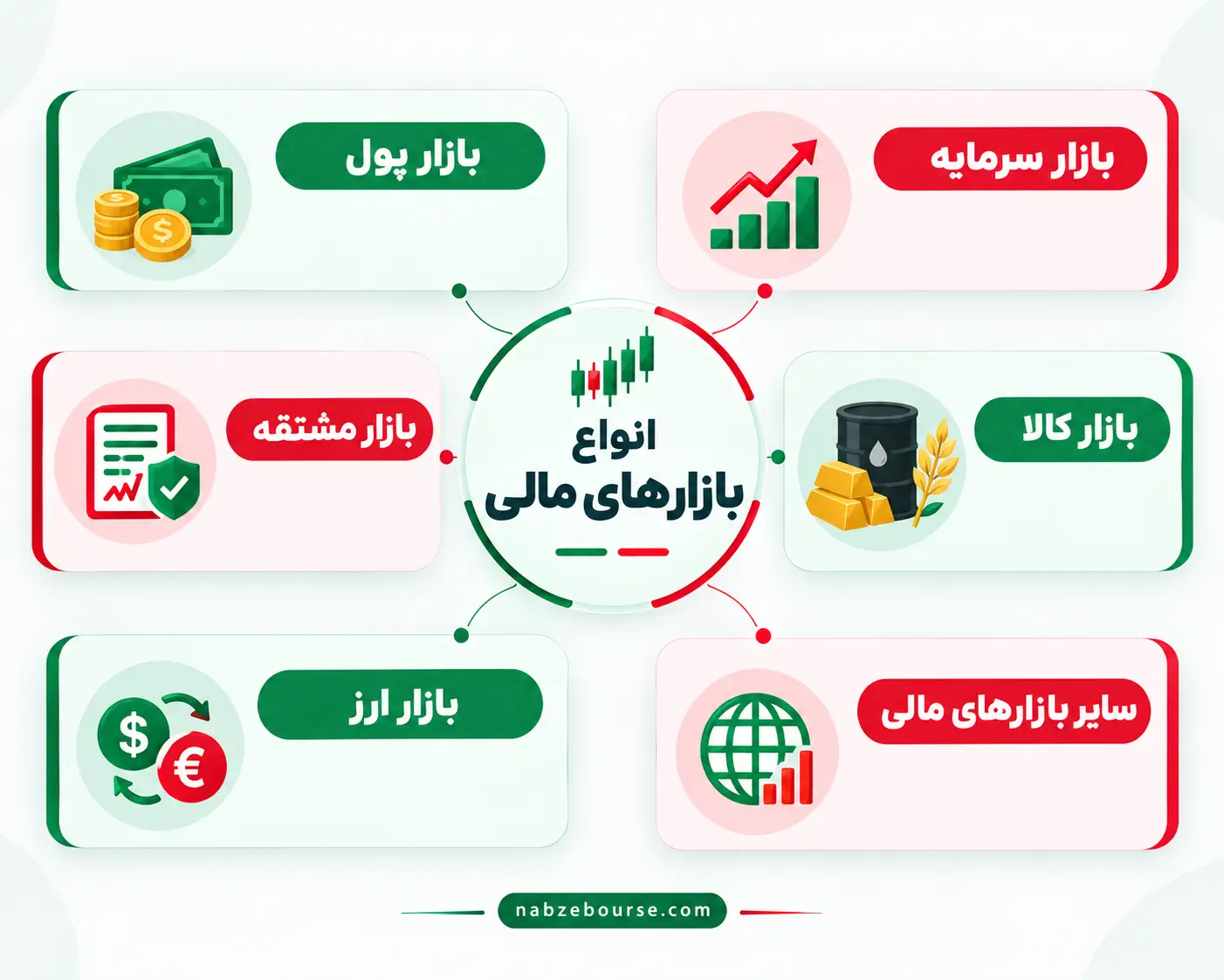 بازار مالی چیست؟ آشنایی با بازار پول، سرمایه، سهام و سایر بازارها