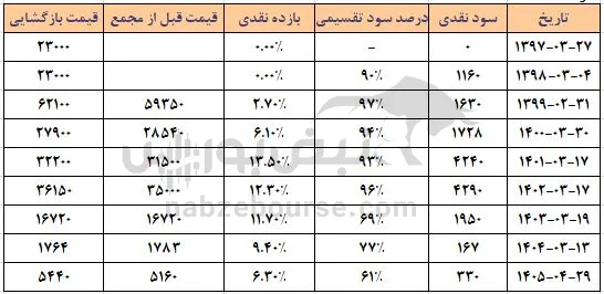 دتوزیع