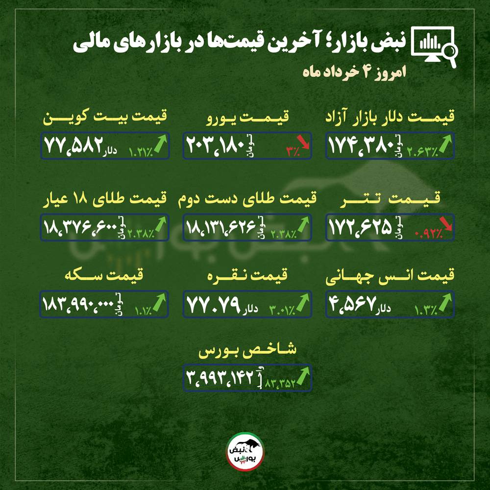 از قیمت طلا، سکه و دلار تا قیمت انواع بازار‌ها در ۴ خرداد ماه ۱۴۰۵ | رفت و برگشت‌های بازارهای مالی در سایه ابهامات مذاکرات