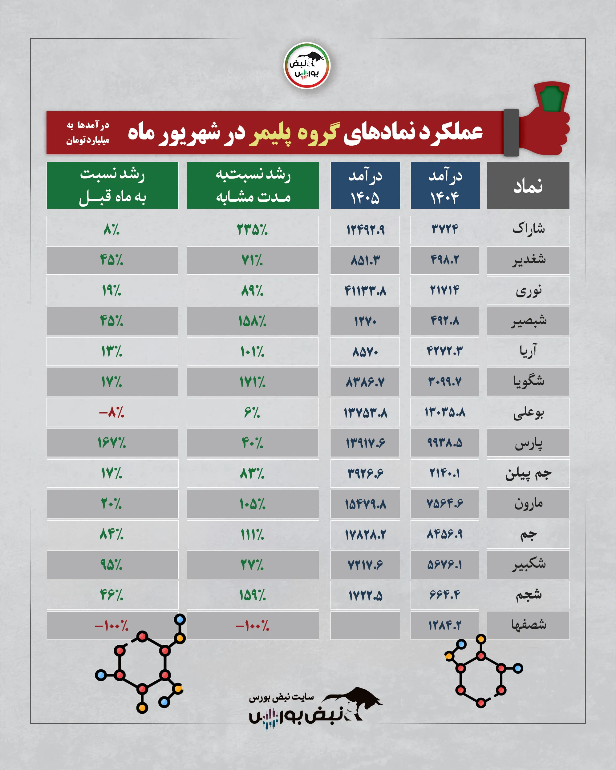 گزارش ماهانه گروه پلیمری شهریور 1405 گزارش ماهانه گروه پلیمری شهریور 1405
