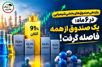 بازدهی صندوق‌های بخشی شیمیایی در ۶ ماه؛ یک صندوق از همه فاصله گرفت!