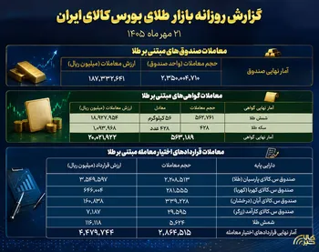 گزارش عملکرد بازار طلا در بورس کالا؛
ثبت ارزش ۱۸.۷ همتی صندوق های طلا
