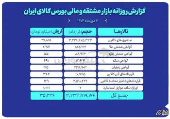 ارزش معاملات بازار مشتقه و مالی بورس کالا  ۳۵ همت شد