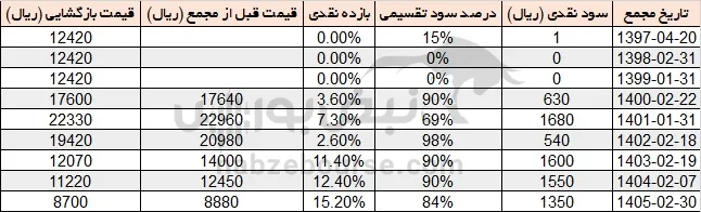 سود اپال
