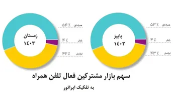 افزایش سهم بازار همراه اول برای دومین دوره متوالی