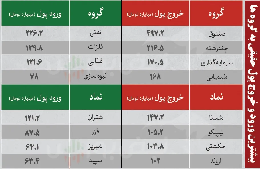 ترین های بورس چهارشنبه 31 تیر ترین های بورس چهارشنبه 31 تیر