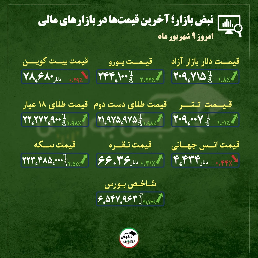 گزارش بازار