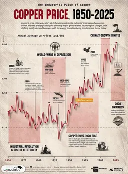 کاربرد و مصرف مس از زمان قدیم تا سال ۲۰۲۵ پایدار بوده است