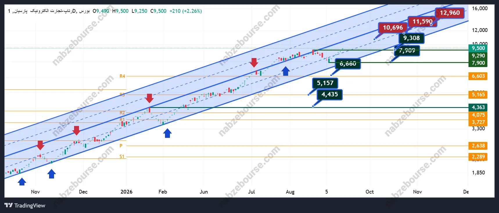 نمودار رتاپ