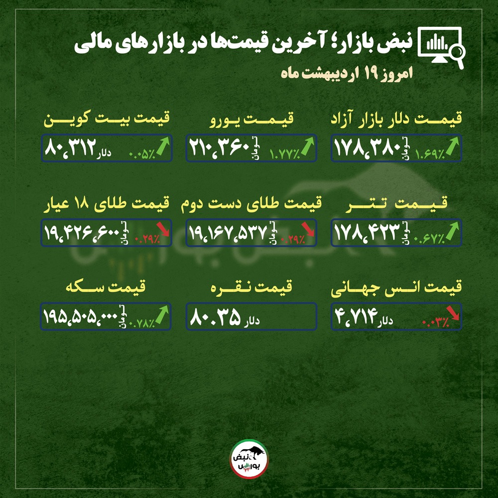 از قیمت طلا، سکه و دلار تا قیمت انواع بازار‌ها در ۱۹ اردیبهشت‌ماه ۱۴۰۵ | دو قطبی شدن بازارهای مالی؛ صعود دلار و سقوط طلا