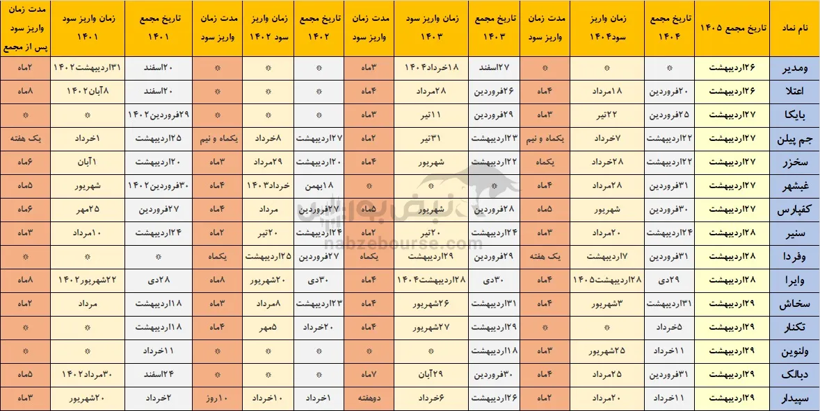 سود سهام