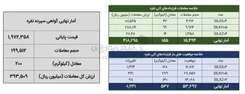 معامله ۳۵۴ کیلوگرم شمش نقره در بورس کالا