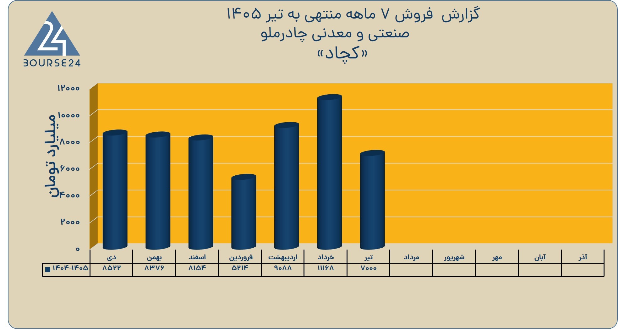 درآمد ۴ ماهه «کچاد» از ۵۷ همت عبور کرد/رشد درآمد نسبت به مدت مشابه قبل