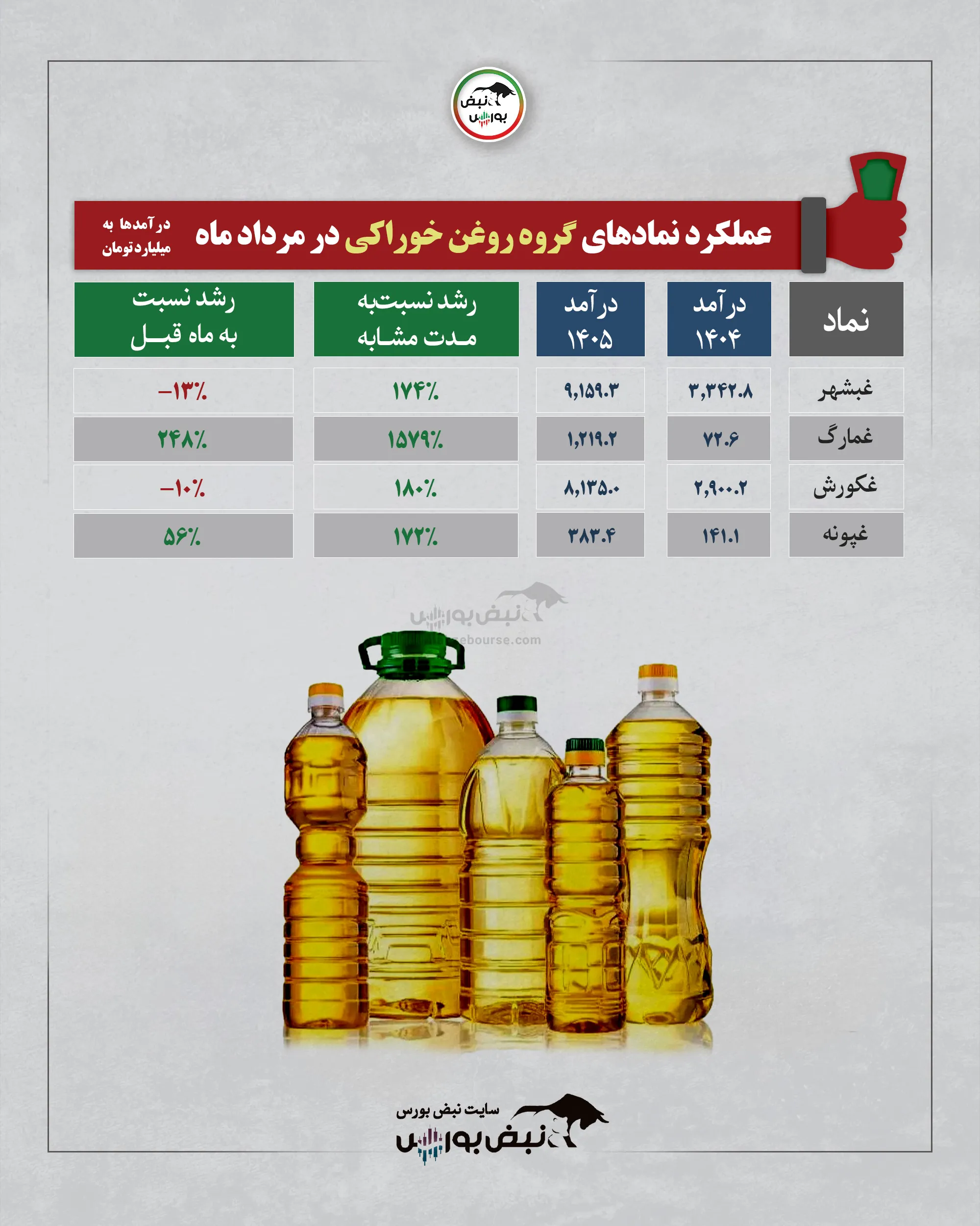 گروه روغن خوراکی