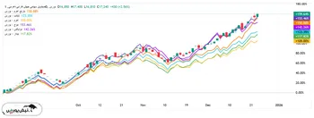 مقایسه بازدهی اهرمی‌ها در صعود ۴ ماه اخیر | کدام صندوق عملکرد بهتری داشته است؟