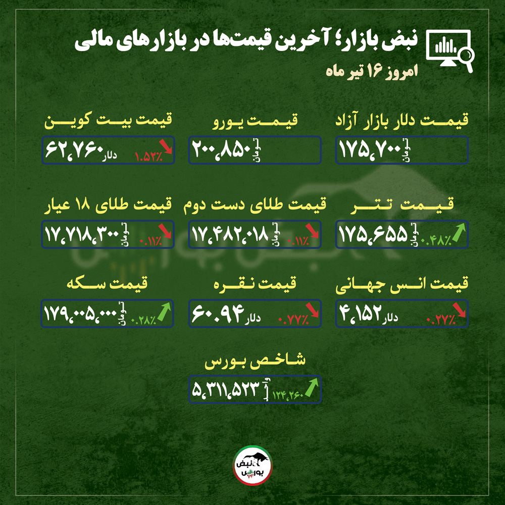 از قیمت طلا، سکه و دلار تا قیمت انواع بازار‌ها در ۱۶ تیر ماه