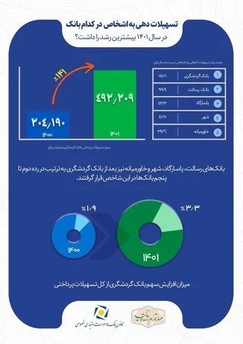 رشد  141 درصدی اعطای تسهیلات بانک گردشگری و کسب رتبه نخست بین بانک‌های خصوصی