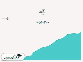 عبور نرخ دلار نیما از مرز ۵۲ هزار تومان سود صنایع بورسی را افزایش می‌دهد