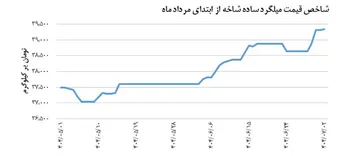 دیروز ۲ مهر، میلگرد ساده شاخه رشد شاخص قیمت را تجربه کرد