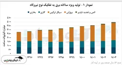 ناترازی گاز؛ زنگ خطر پایداری انرژی برای صنعت ایران در آستانه زمستان