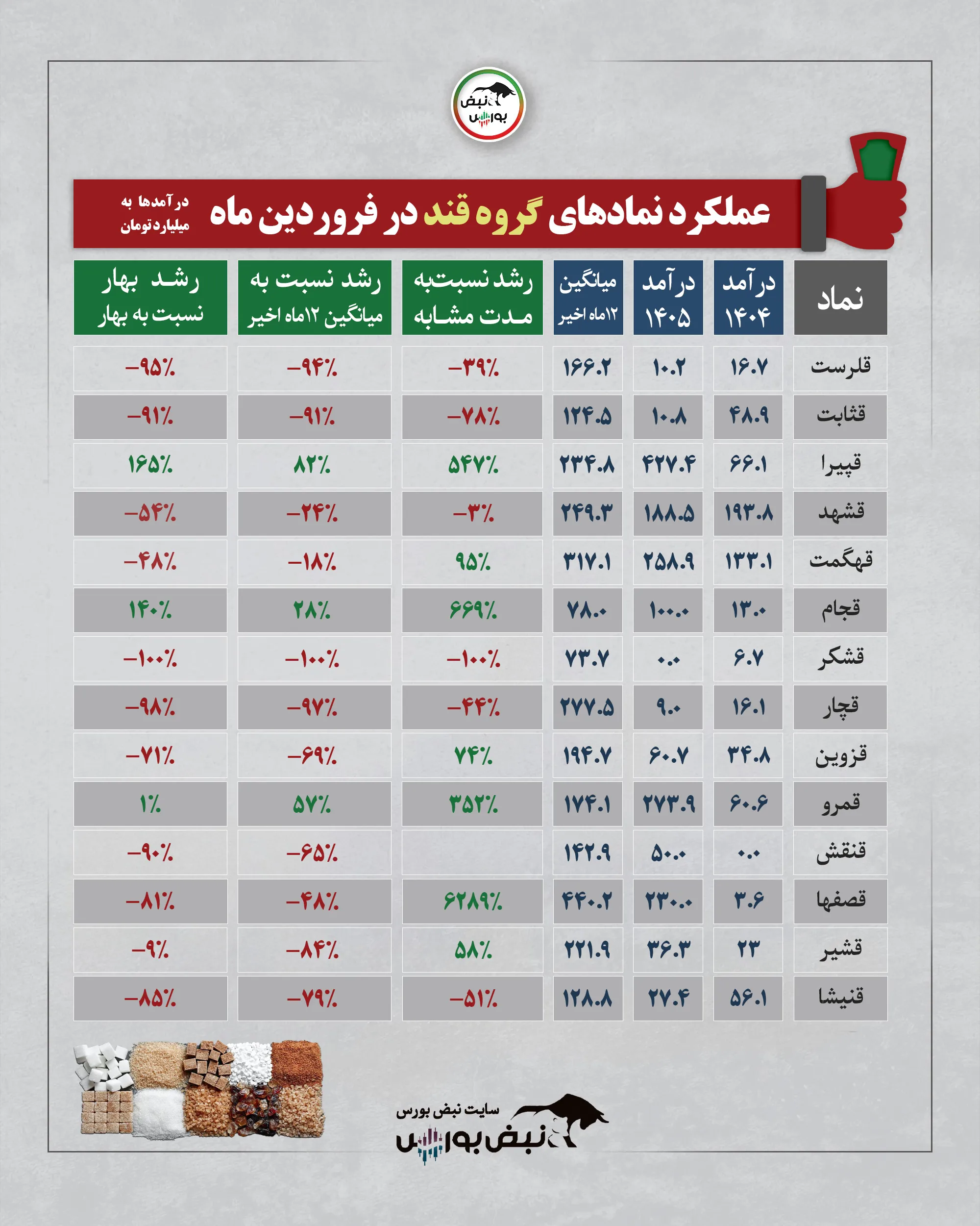 گزارش عملکرد نمادها