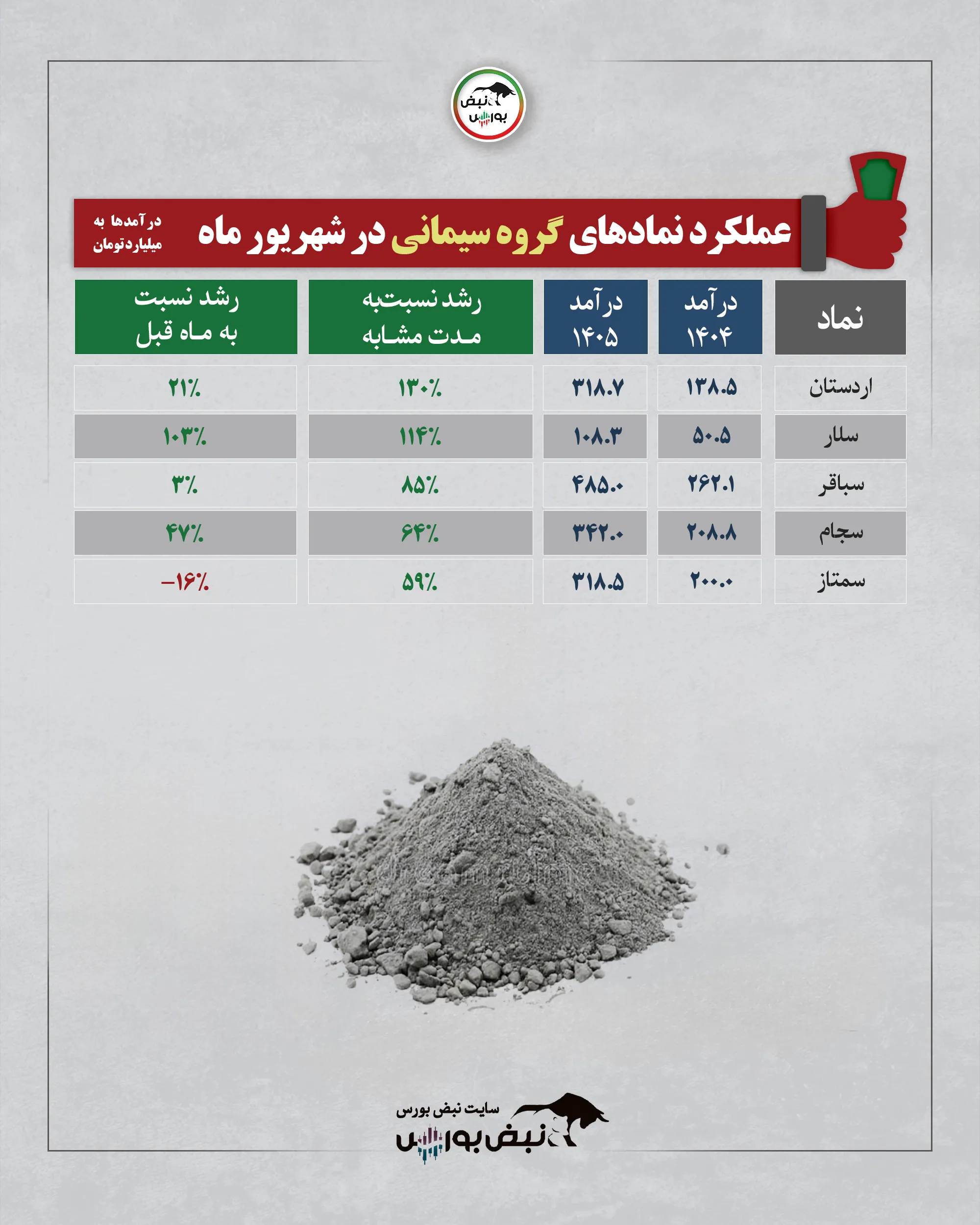 گزارش شهریور گروه سیمانی گزارش شهریور گروه سیمانی