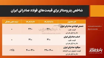 شاخص برای قیمت‌های فولاد صادراتی ایران/ صادرات به کام کارت‌های بازرگانی اجاره‌ای