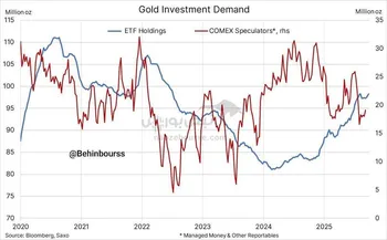 تقاضای صندوق‌های طلای قابل معامله در بورس (ETF) قوی‌ترین عملکرد سالانه خود از سال ۲۰۱۹ تاکنون را ثبت کرده است