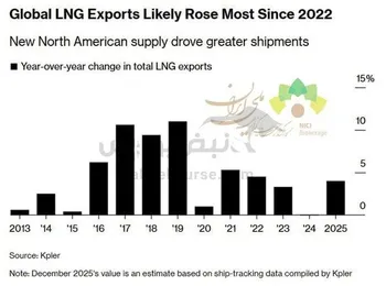 افزایش بی‌سابقه صادرات گاز طبیعی مایع در سال ۲۰۲۵