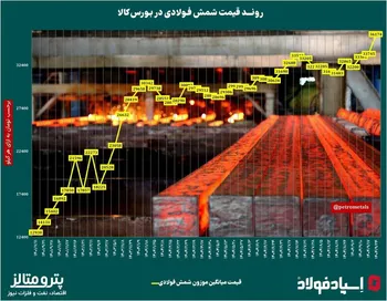 روند قیمت شمش فولادی در ایران‌/ شمش پرواز کرد