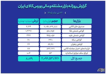 ثبت ارزش ۸ همتی بازار مالی و مشتقه بورس کالا
