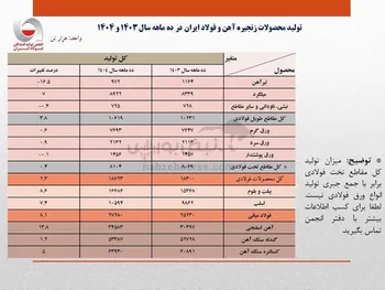 رشد ۸.۱ درصدی تولید فولاد ایران در ۱۰ ماهه امسال
